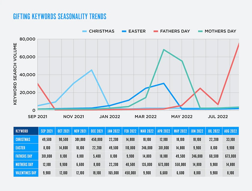 [Screenshot: Keywords Everywhere trend sparkline charts next to keyword metrics showing seasonal patterns]