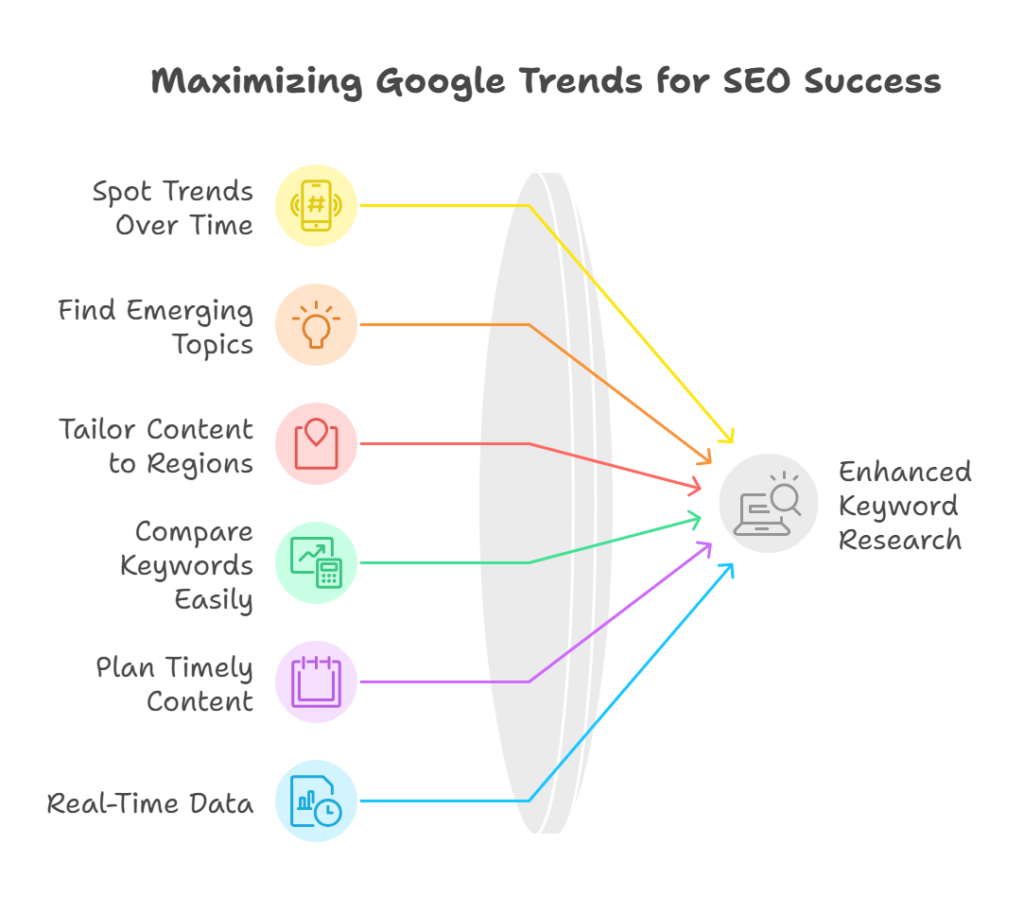 [Screenshot: Glimpse overlay on Google Trends showing enriched data with search volumes, topic map, and long-tail keyword suggestions for a trending topic]