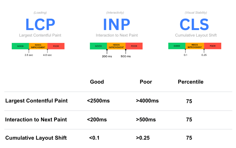 [Screenshot: Google Lighthouse performance report showing Core Web Vitals scores (LCP, CLS, INP) with color-coded pass/fail indicators and improvement recommendations]