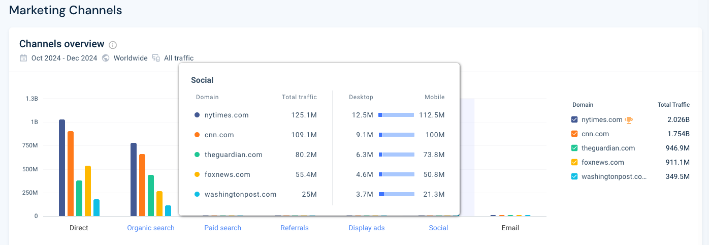 [Screenshot: Similarweb Chrome extension popup showing total monthly visits, traffic sources breakdown (organic, paid, social, direct, referral), and top countries for a competitor website]