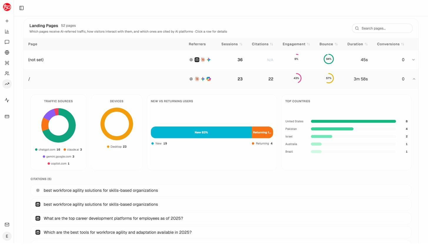 Analyze AI Landing Pages report showing pages that receive AI-referred traffic with sessions, citations, engagement rate, bounce rate, and conversion data by AI source