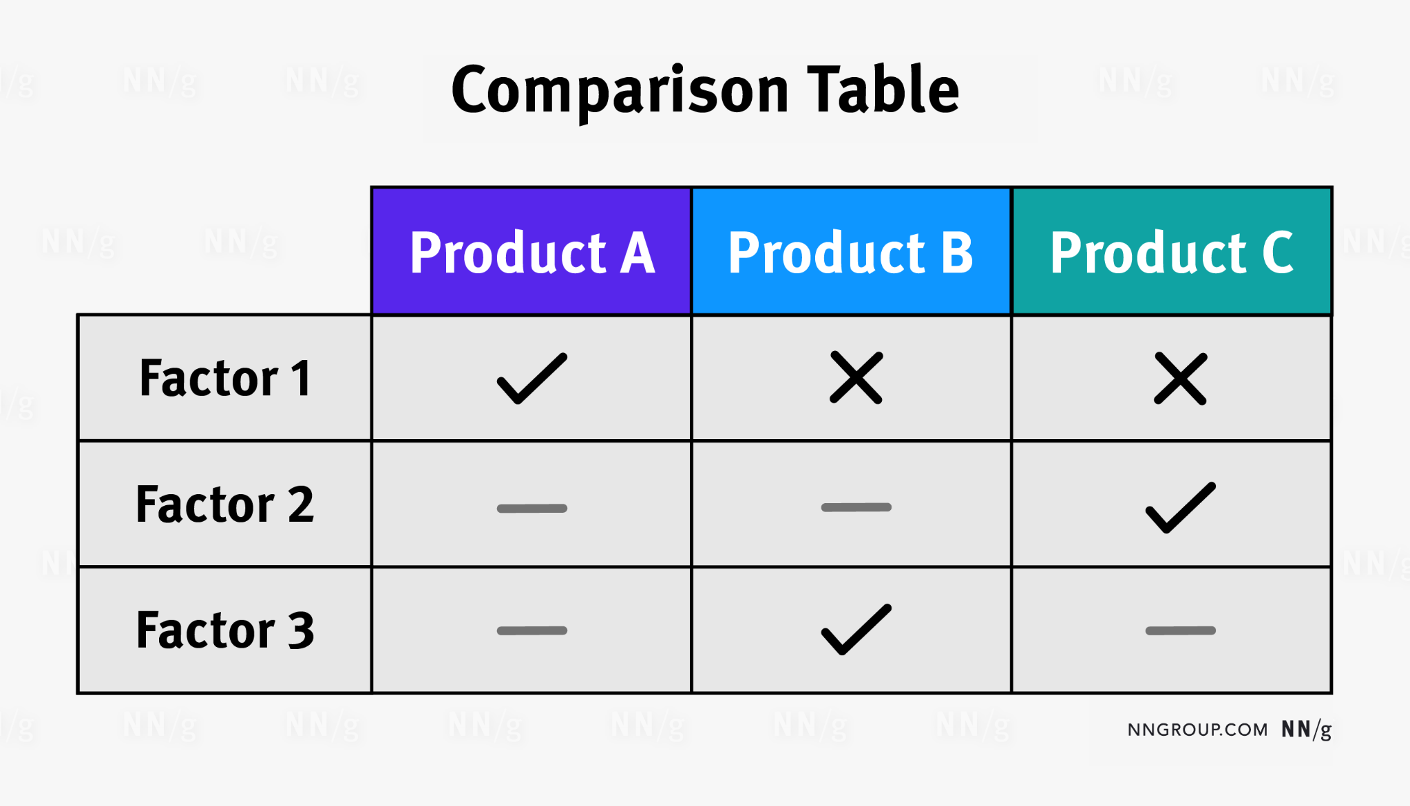 [Screenshot description: Example of a clean comparison table from a well-known SaaS blog like Zapier or G2, showing features across two or three products]