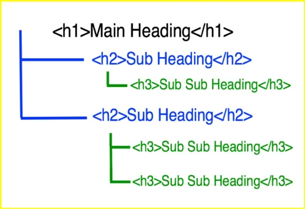 [Screenshot description: Example of a well-structured step-by-step guide showing numbered H2 headings]