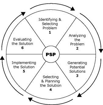 [Screenshot description: Example of a PSP intro from a well-known blog showing Problem, Solution, Proof]