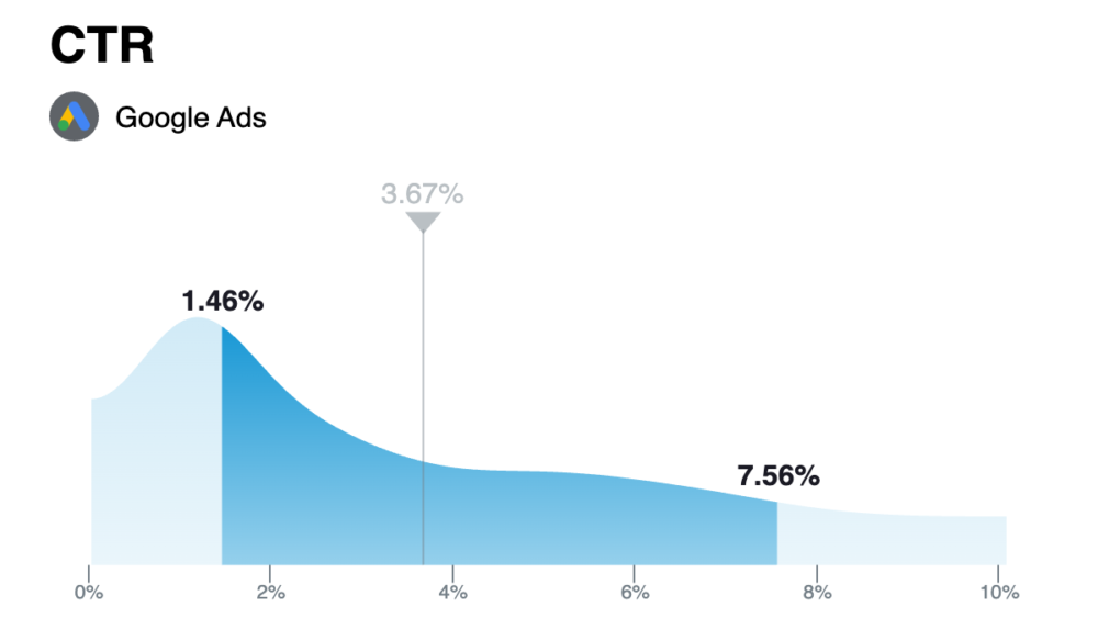 [Screenshot description: Chart or data visualization supporting the contrarian argument, such as a declining CTR trend or engagement metric]