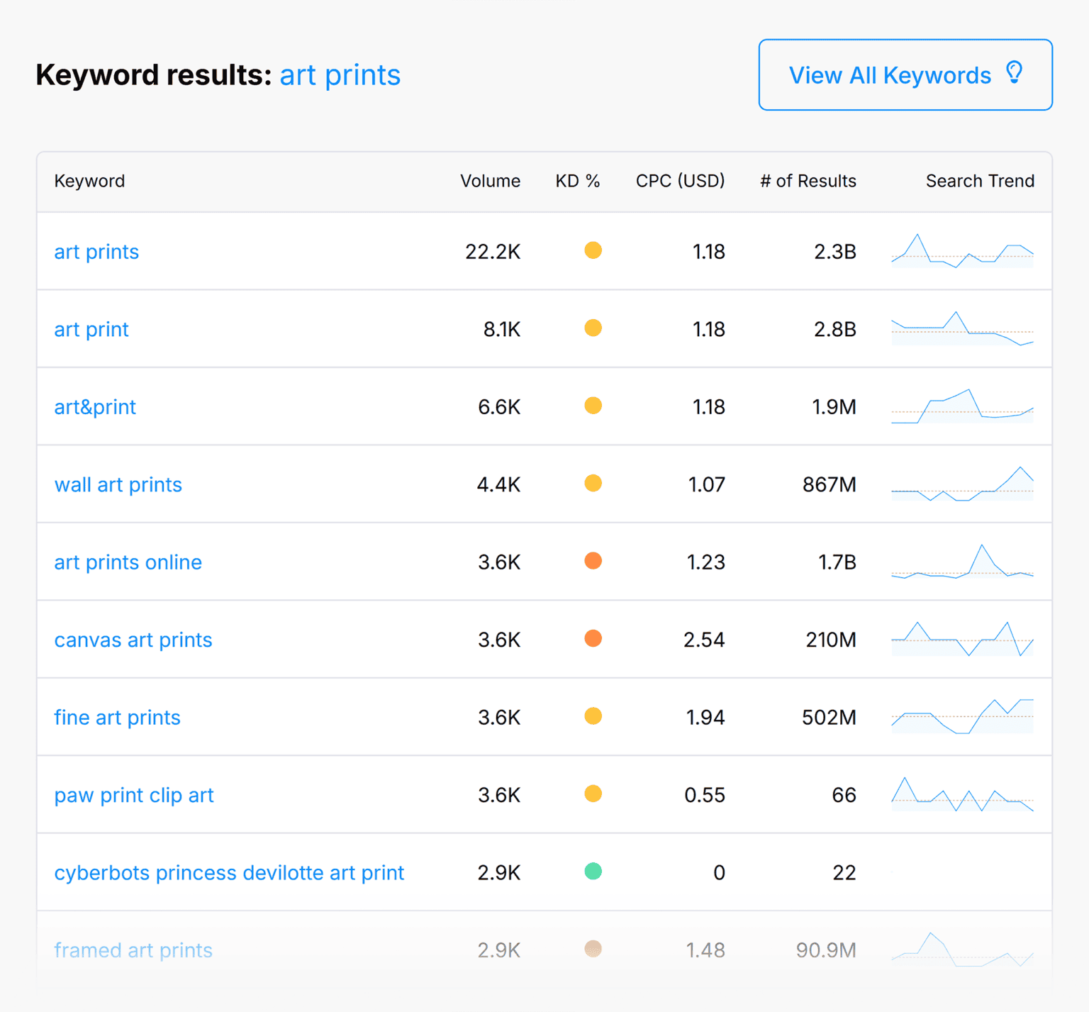 [Screenshot description: A keyword research tool showing search volume, keyword difficulty, and traffic potential for a seed keyword and related terms]
