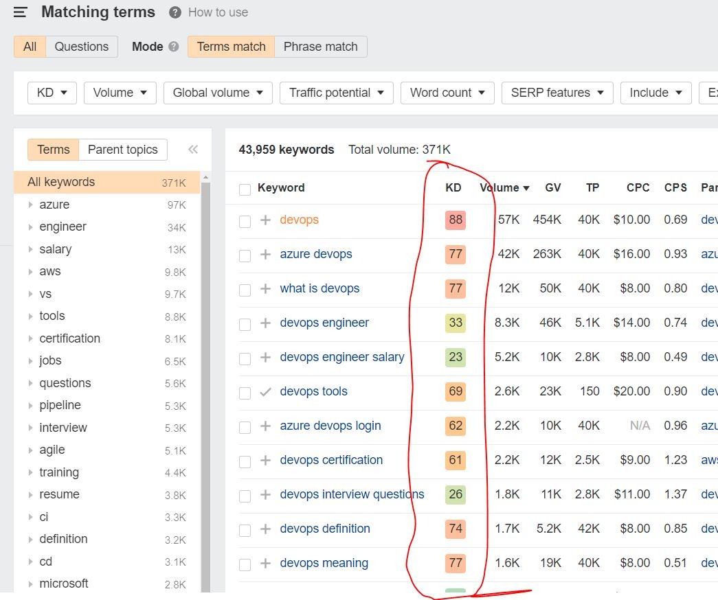 [Screenshot description: Keyword research tool showing a list of related keywords sorted by difficulty score, with volume and traffic potential columns]