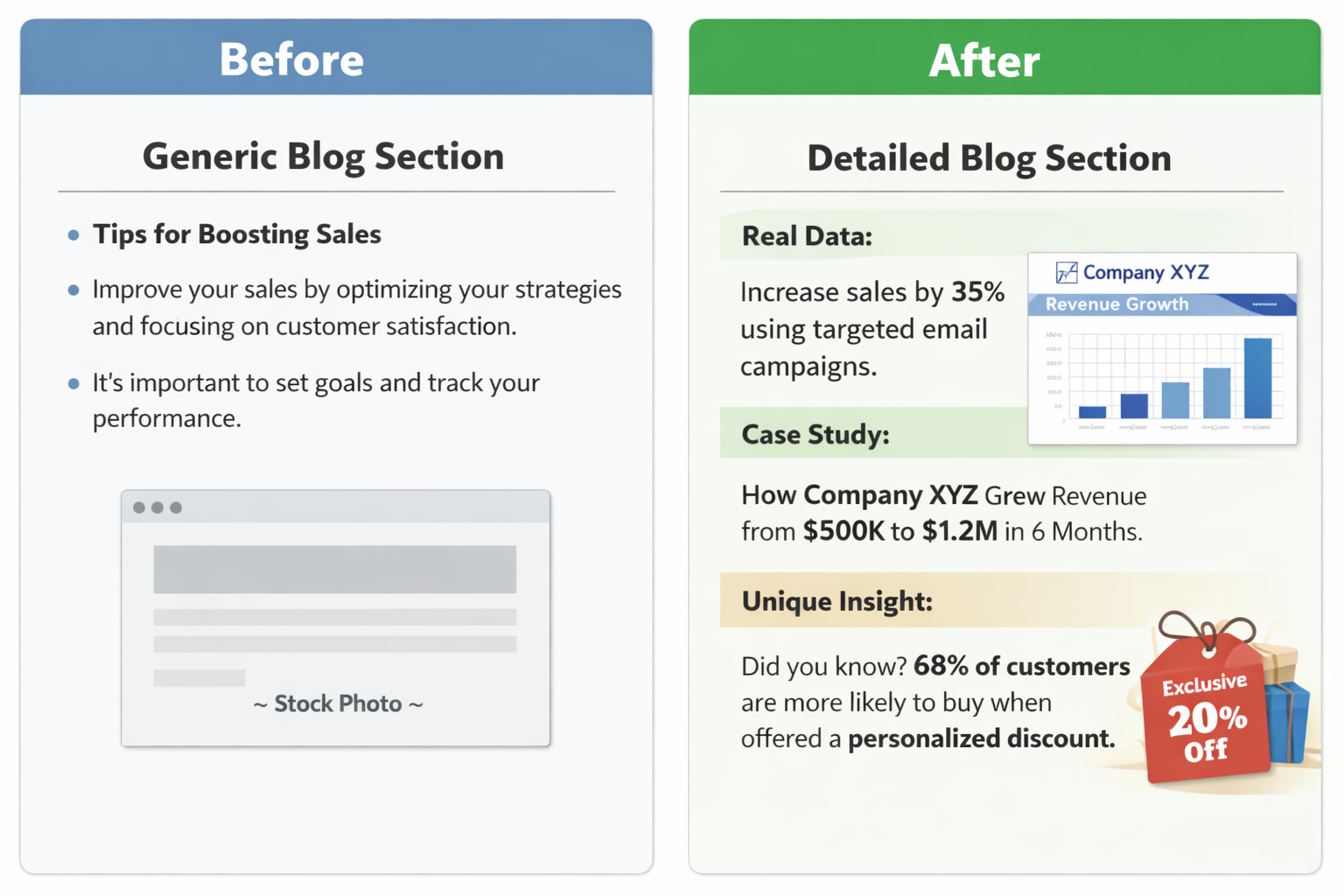[Screenshot description: A before/after example showing a generic blog section vs. an improved version with specific data, a real example, and a unique insight]