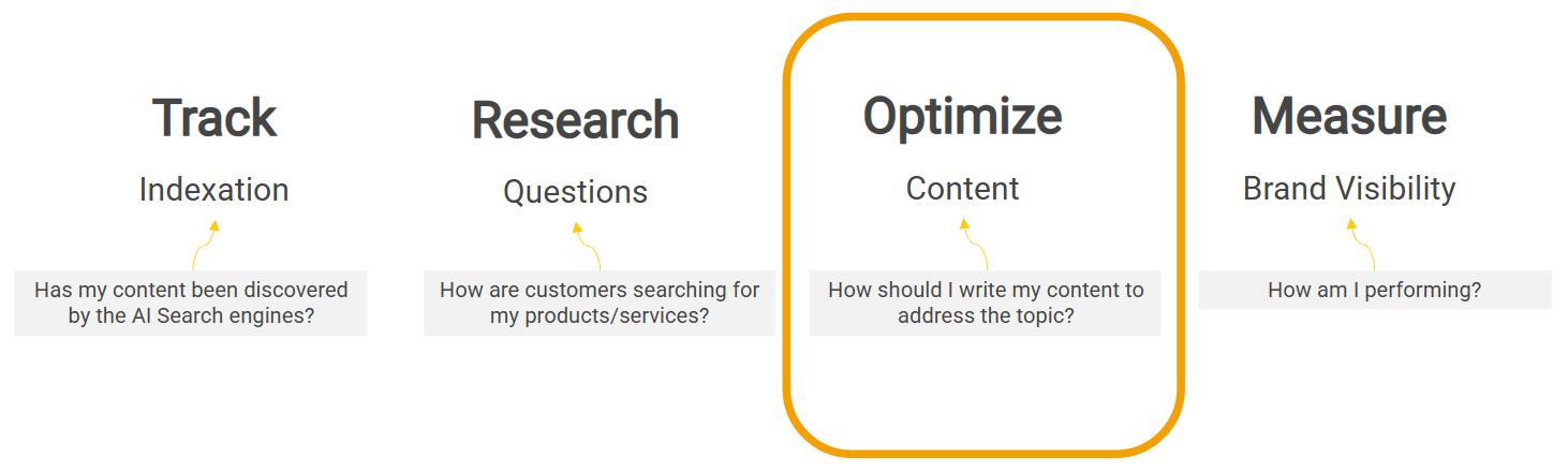 [Screenshot of an AI-search-optimized content brief template with AI search fields highlighted]