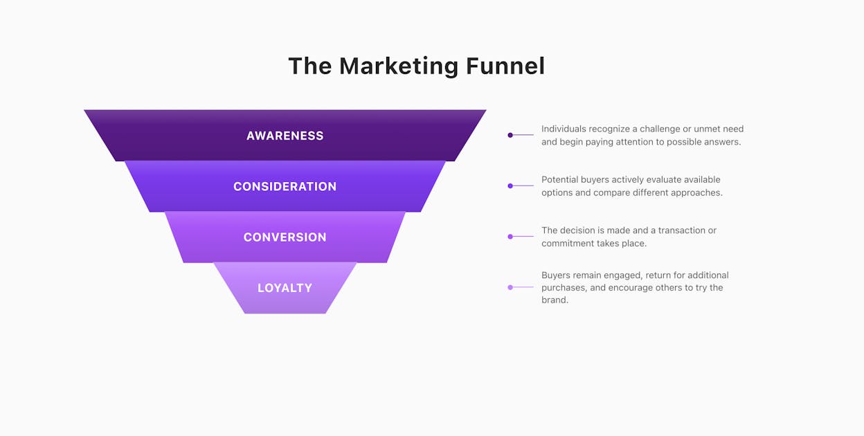 Funnel System Example How to Build a Full-Funnel Marketing Strategy (With Examples)
