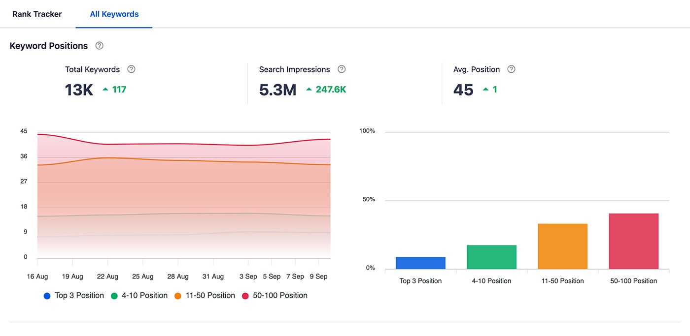 [Screenshot: A rank tracking dashboard showing keyword position changes over a 3-month period with trend arrows]
