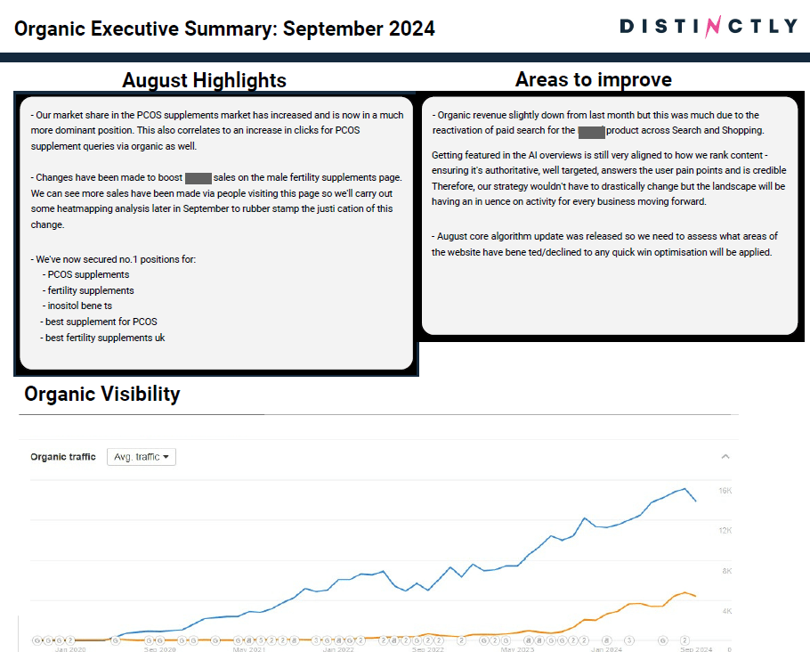 [Screenshot: Distinctly monthly PR report showing exec summary and next steps on page one, followed by deeper sections on campaign activities, organic visibility, media coverage, and competitor analysis]
