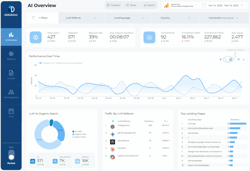 [Screenshot: Escherman live reporting dashboard in Looker Studio showing cross-channel PR metrics like coverage authority, social shares, and engagement data in real-time]