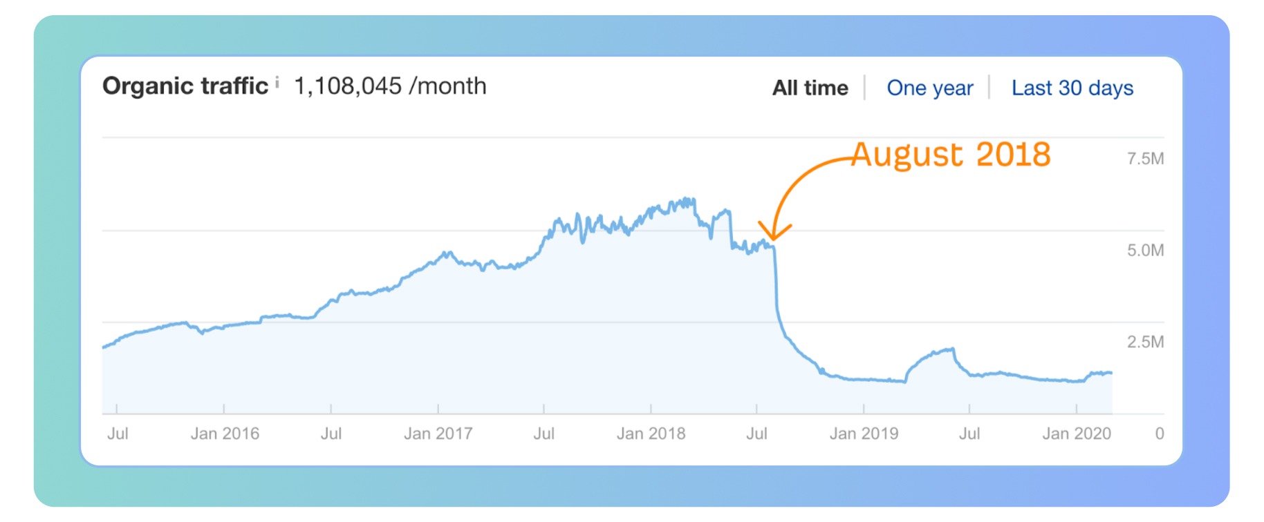 [Screenshot: Line graph showing dramatic organic traffic drop for a health website after Google&rsquo;s August 2018 &ldquo;medic&rdquo; update]