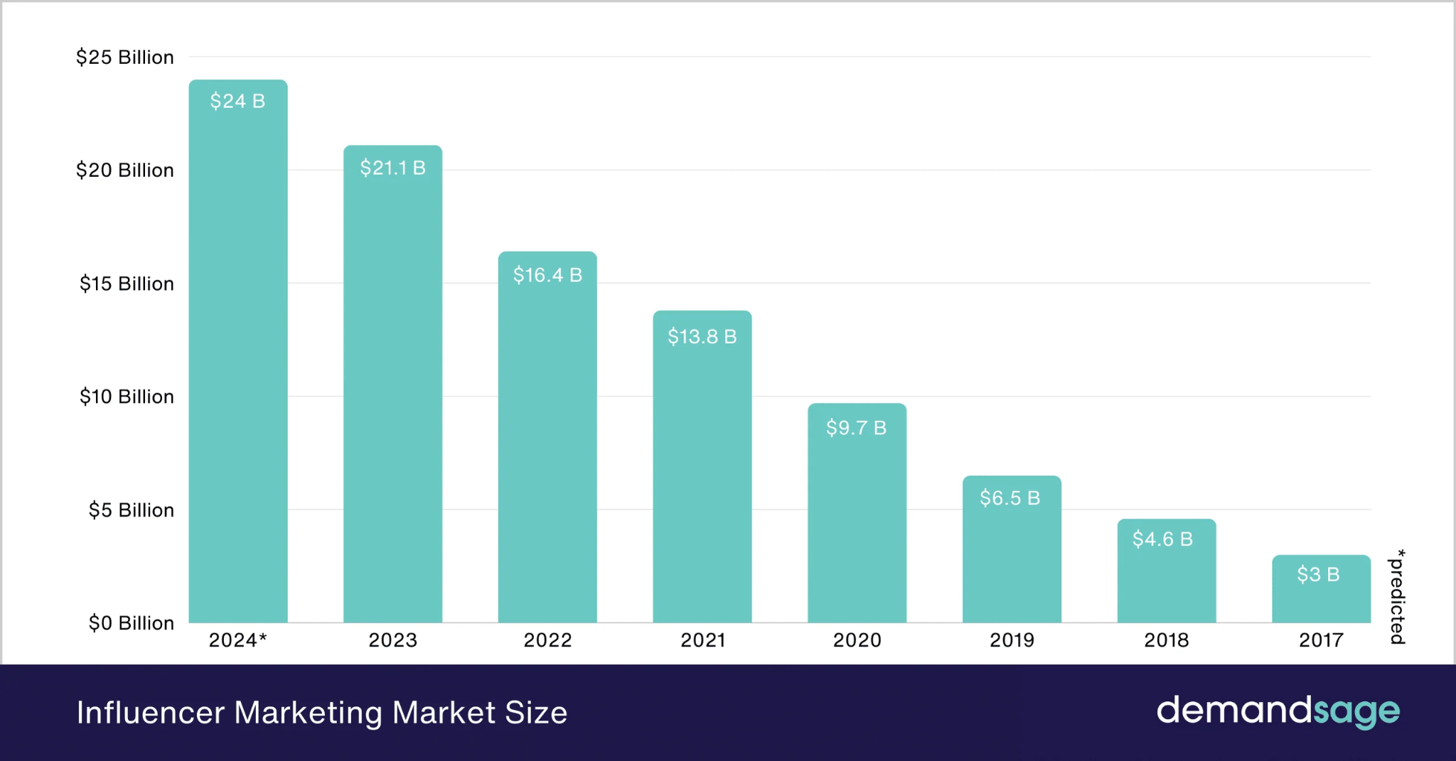 [Screenshot: Bar chart from Influencer Marketing Hub showing affiliate income distribution across brackets &mdash; majority under $10K]