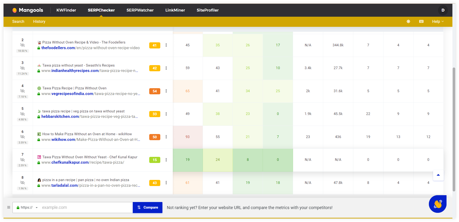 [Screenshot: SERP analysis view in a keyword tool showing the top 10 results for a commercial keyword, with page types and traffic estimates visible]
