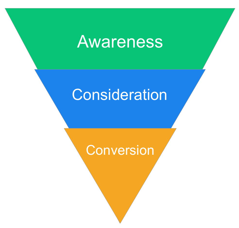 [Screenshot: A simple marketing funnel graphic showing TOFU (Awareness) at the top, MOFU (Consideration) in the middle, and BOFU (Decision) at the bottom]