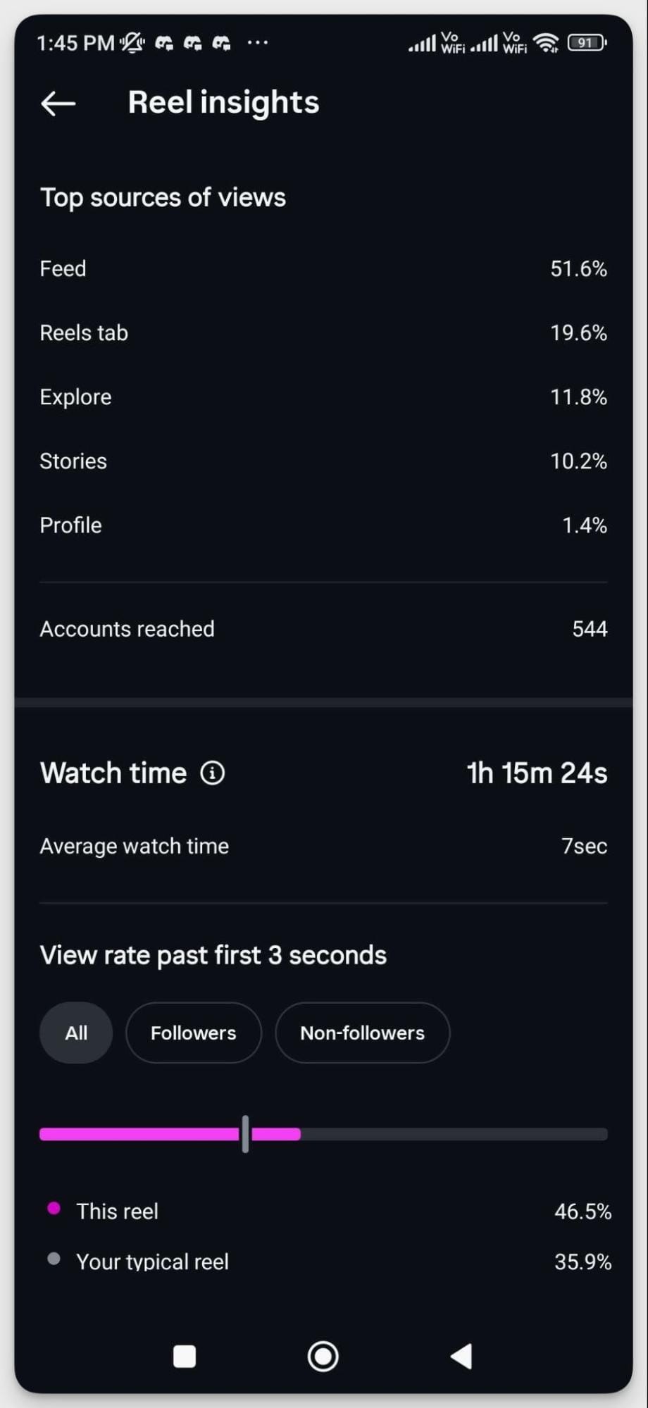[Screenshot: A TikTok or Instagram Reels analytics screenshot showing high view counts on brand awareness content]