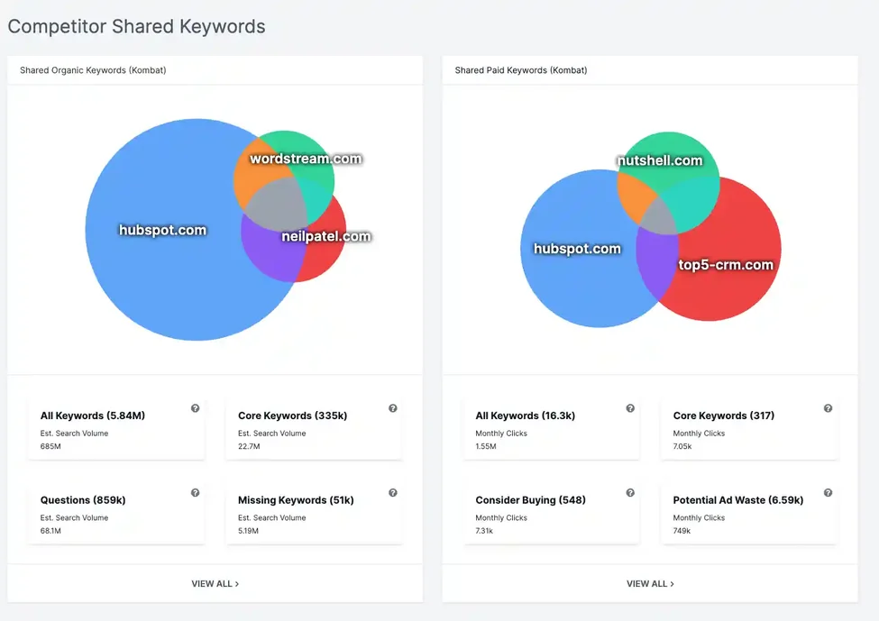 [Screenshot: A PPC competitor analysis tool showing paid keywords for a competitor, with TOFU keywords highlighted]