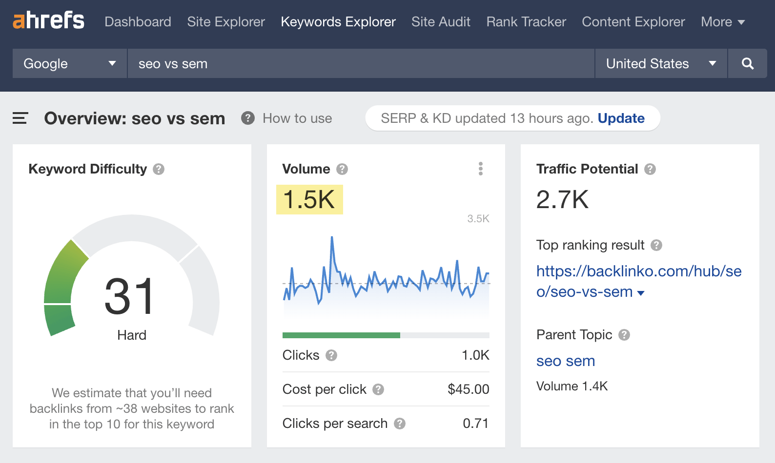 [Screenshot: Ahrefs Keywords Explorer showing search volume, keyword difficulty, and CPC for &ldquo;seo vs sem&rdquo;]