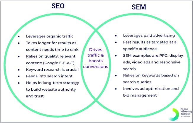 [Screenshot: Google search results for &ldquo;seo vs sem&rdquo; showing organic results are all informational blog posts]