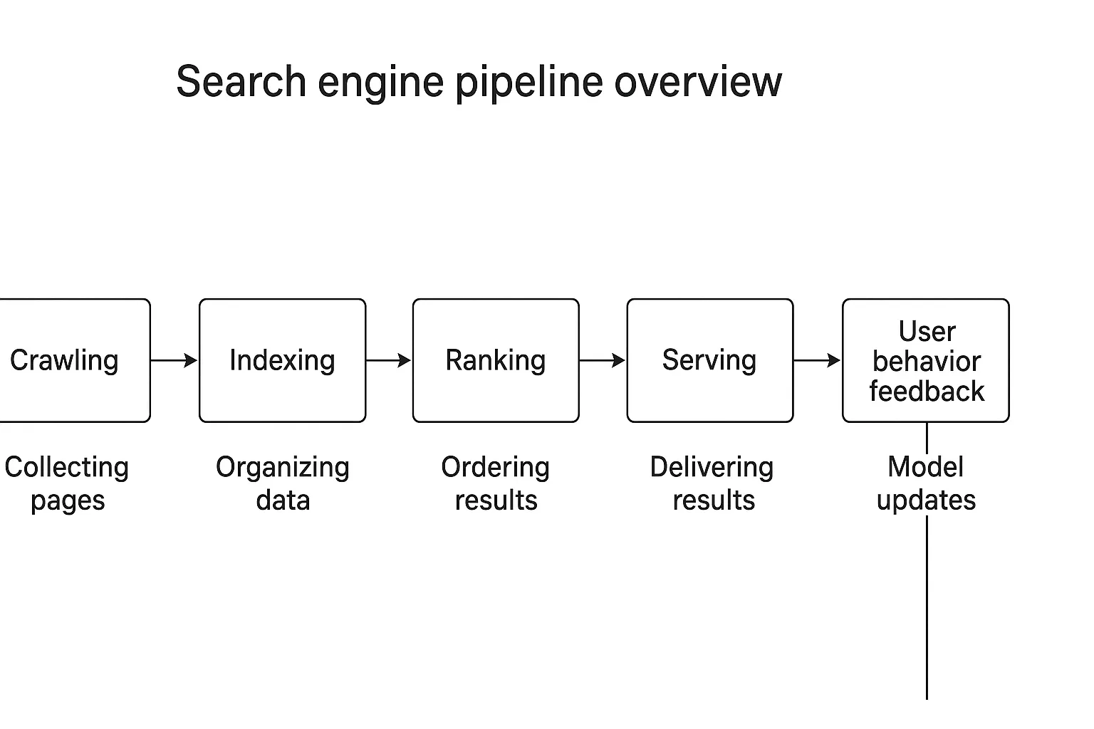 [Screenshot: Flowchart showing the discover &rarr; crawl &rarr; index &rarr; rank pipeline]