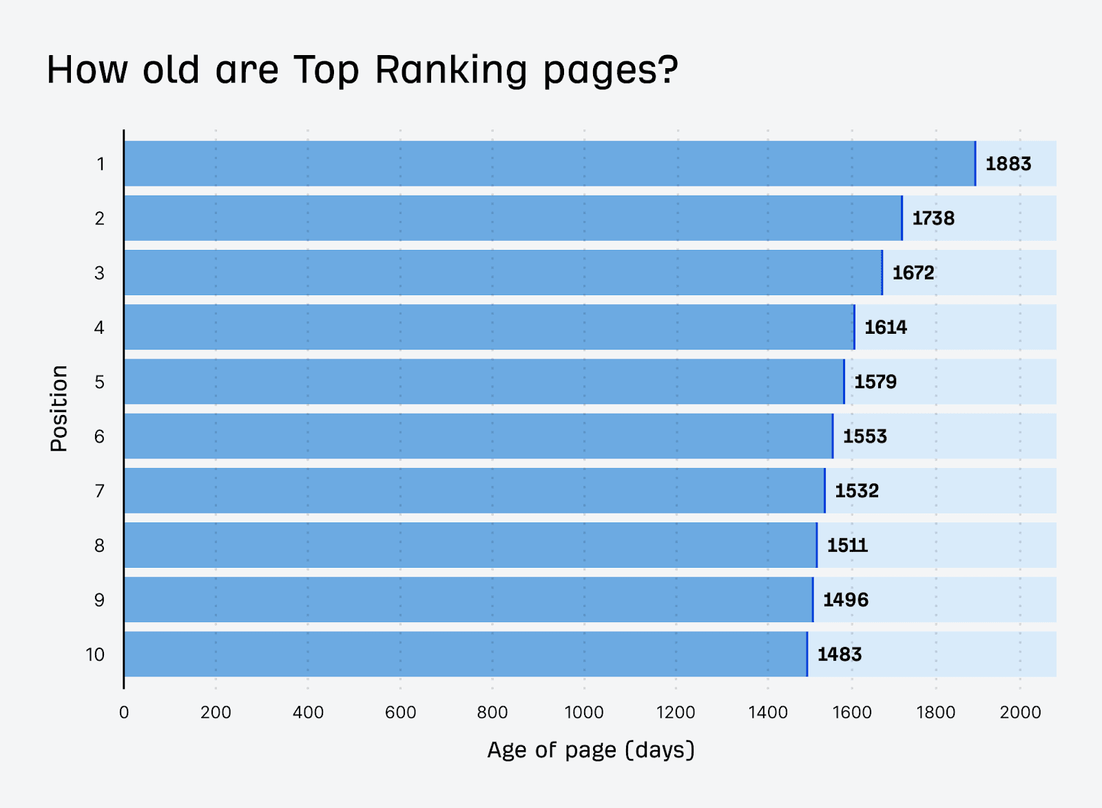 [Screenshot: Chart showing age distribution of pages ranking in Google&rsquo;s top 10 &mdash; most are 1-3+ years old]