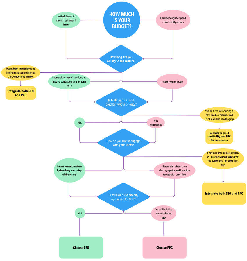 [Screenshot: Flowchart showing decision tree &mdash; Is the keyword informational? &rarr; SEO. Is it hard to rank for? &rarr; PPC. Are there many ads on the SERP? &rarr; Both. Is there AI search opportunity? &rarr; Add AI visibility tracking.]