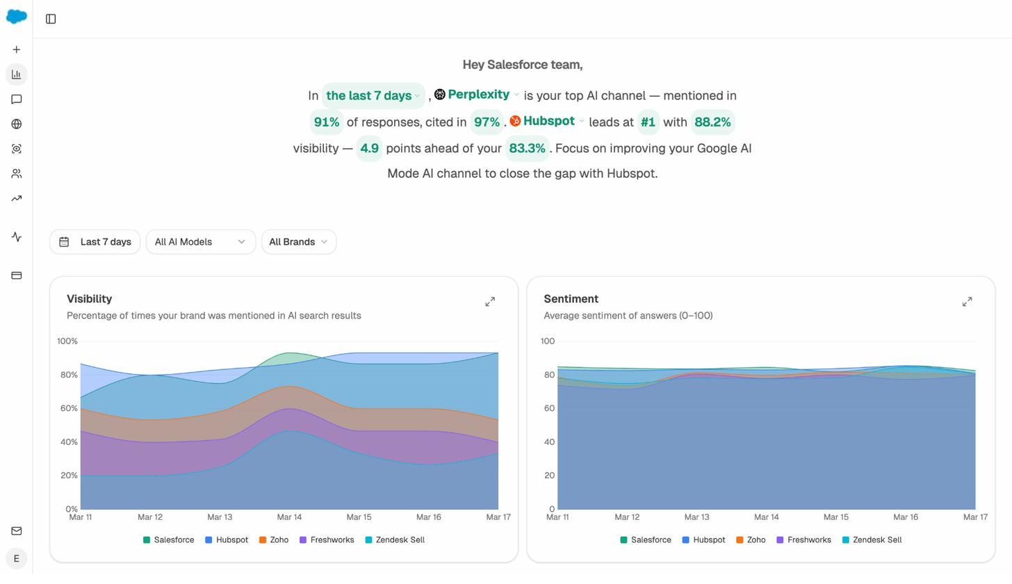 Analyze AI Overview dashboard showing visibility and sentiment trends across AI models, with competitor comparison