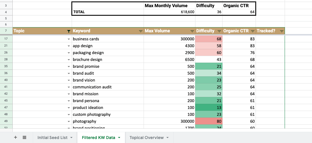 [Screenshot: Spreadsheet showing a keyword list organized into columns &mdash; keyword, monthly volume, CPC, keyword difficulty, search intent (informational/commercial/transactional)]