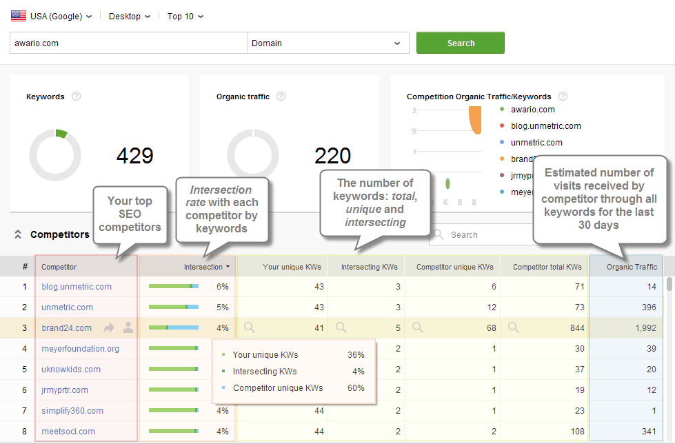[Screenshot: Enter your domain and 2-3 competitor domains into a competitive analysis tool. Show the results with keywords competitors rank for but you don&rsquo;t.]