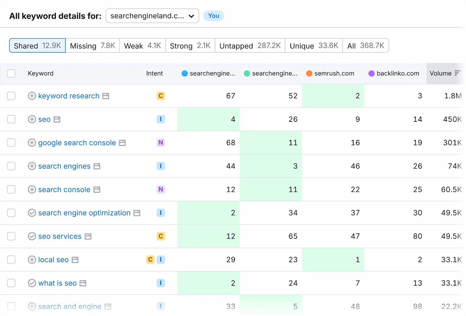 [Screenshot: Content gap analysis showing subtopics that top-ranking pages rank for. Highlight 3-4 related keywords with meaningful search volume.]