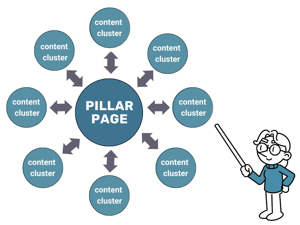 [Screenshot: Visual diagram showing a content hub structure with a pillar page in the center and subpages radiating outward, all connected by internal links.]