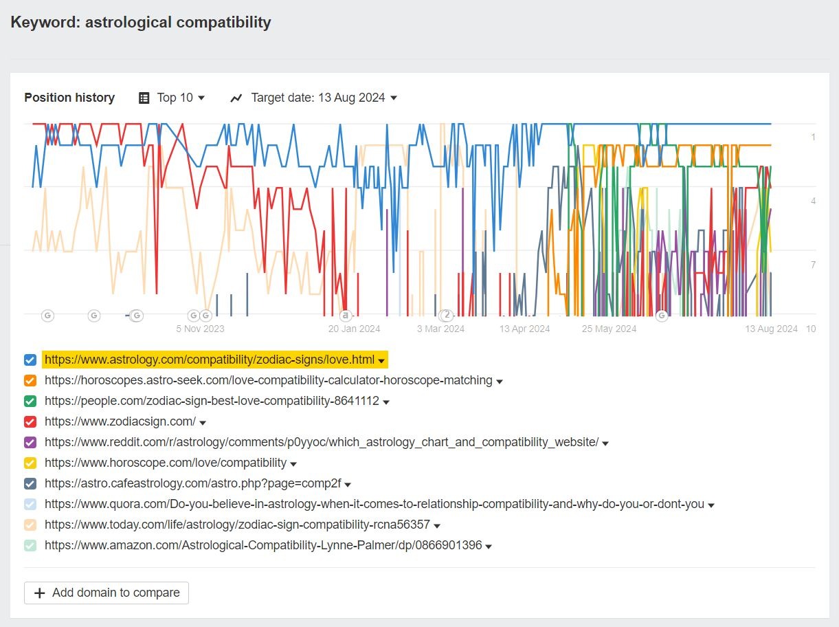 [Screenshot: Ahrefs SERP Position History chart showing a volatile SERP &mdash; pages constantly moving in and out of the top 10, with only one site (astrology.com) maintaining consistent visibility throughout the year]