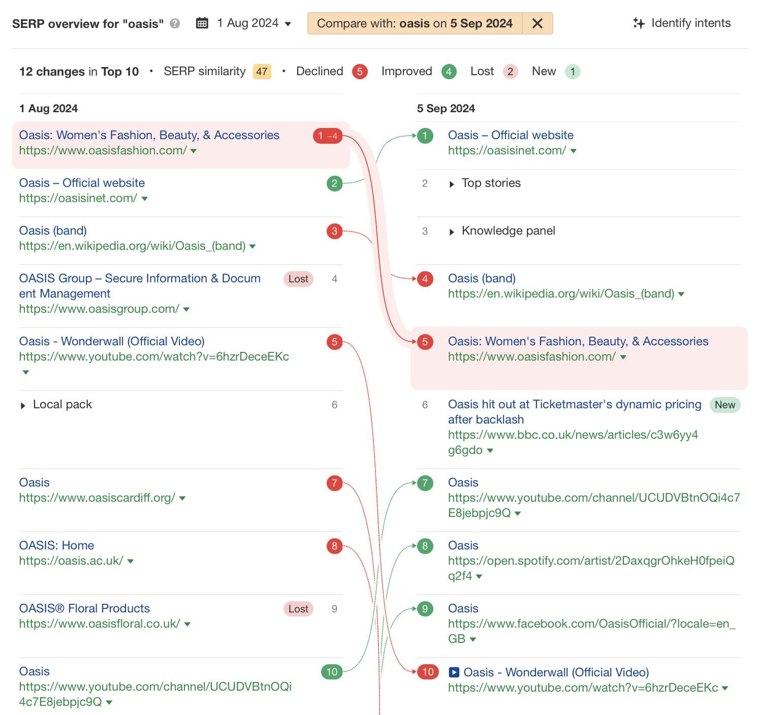 [Screenshot: Ahrefs Identify Intents tool showing the slow shift for &ldquo;website traffic&rdquo; from informational guides in 2021 to tool compilation lists in 2024]