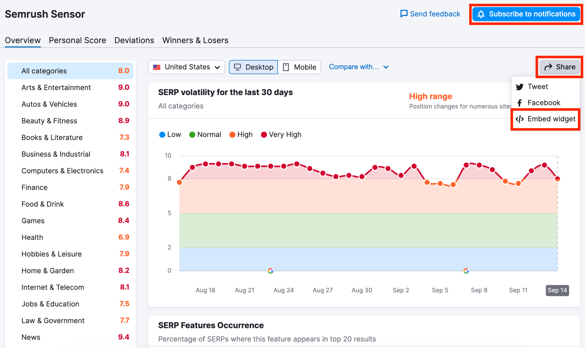 [Screenshot: SEMrush Sensor or Algoroo showing elevated SERP volatility scores across multiple categories, with color-coded severity indicators]
