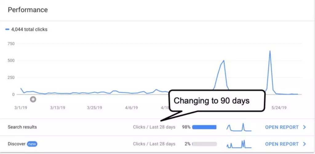 [Screenshot: Google Search Console Performance report showing clicks and impressions over 90 days, with a noticeable drop circled]