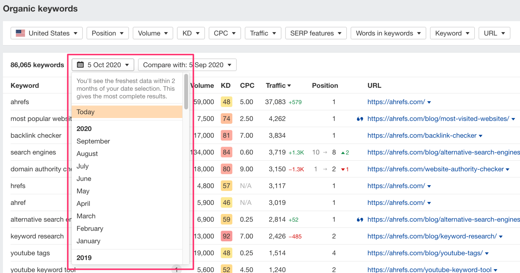 [Screenshot: Ahrefs Keywords Explorer SERP Position History chart for a specific keyword, showing how individual URLs have moved through the top 10 positions over several months]