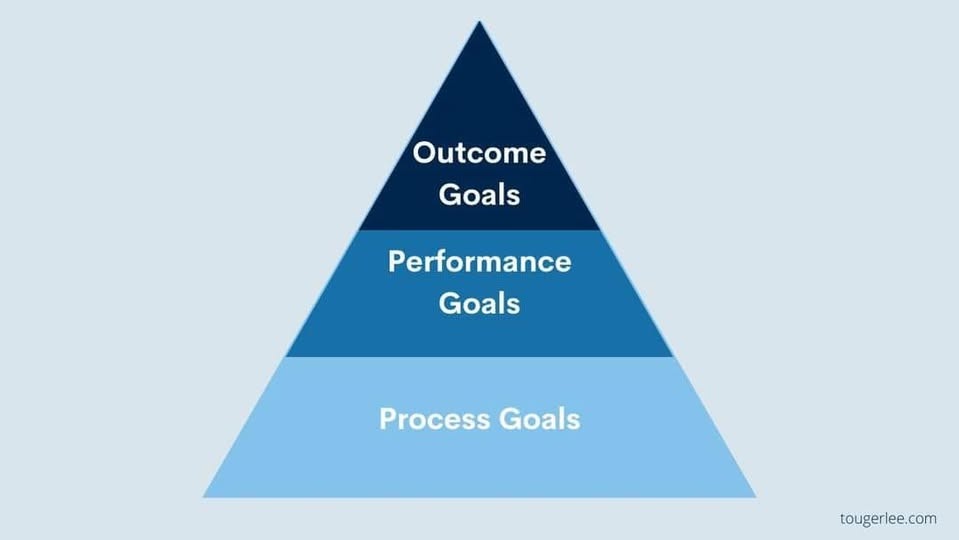 [Screenshot: A visual pyramid diagram with three tiers. Top tier labeled &ldquo;Outcome Goal&rdquo; (what you want to achieve), middle tier labeled &ldquo;Performance Goals&rdquo; (milestones that signal progress), bottom tier labeled &ldquo;Process Goals&rdquo; (daily/weekly actions 100% in your control). Arrow on left side pointing upward. Clean, minimal design.]