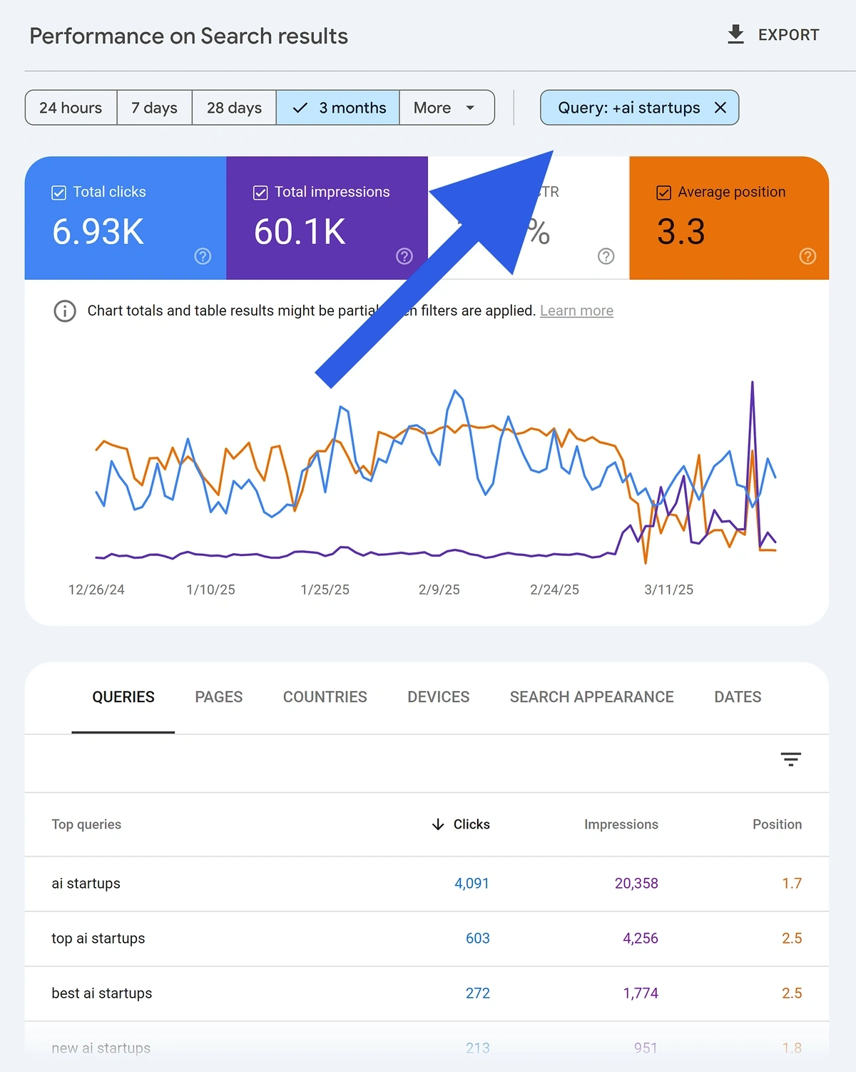 [Screenshot: A rank tracking tool showing keyword position over time for a target keyword. Shows the keyword moving from position 12 to position 3 over several months.]