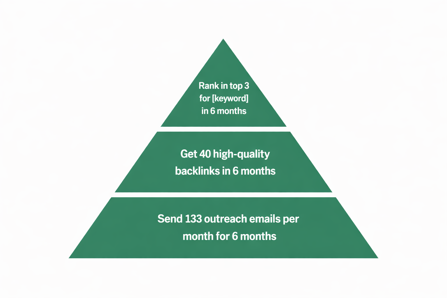 [Screenshot: A completed pyramid diagram with all three tiers filled in. Top: &ldquo;Rank in top 3 for [keyword] in 6 months.&rdquo; Middle: &ldquo;Get 40 high-quality backlinks in 6 months.&rdquo; Bottom: &ldquo;Send 133 outreach emails per month for 6 months.&rdquo; Clean, minimal design.]