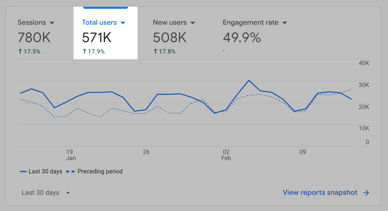 [Screenshot: Google Analytics showing organic traffic growth over 12 months for a startup blog, with a clear compounding curve]