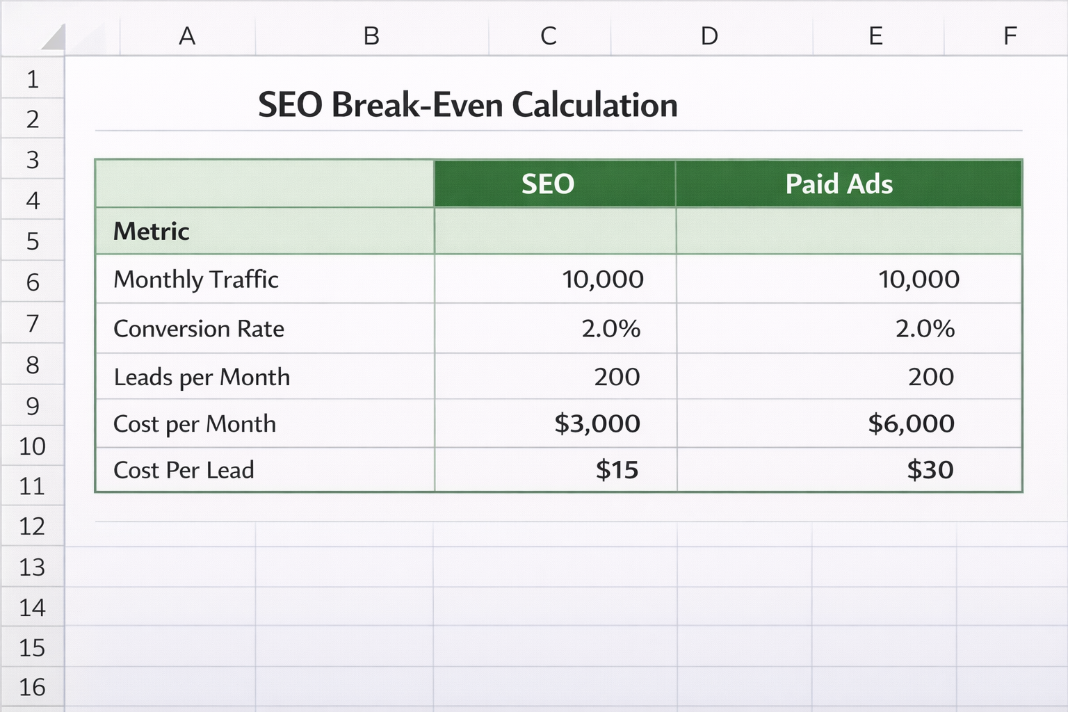 [Screenshot: Simple spreadsheet showing SEO break-even calculation with monthly traffic, conversion rate, and cost comparison vs. paid ads]