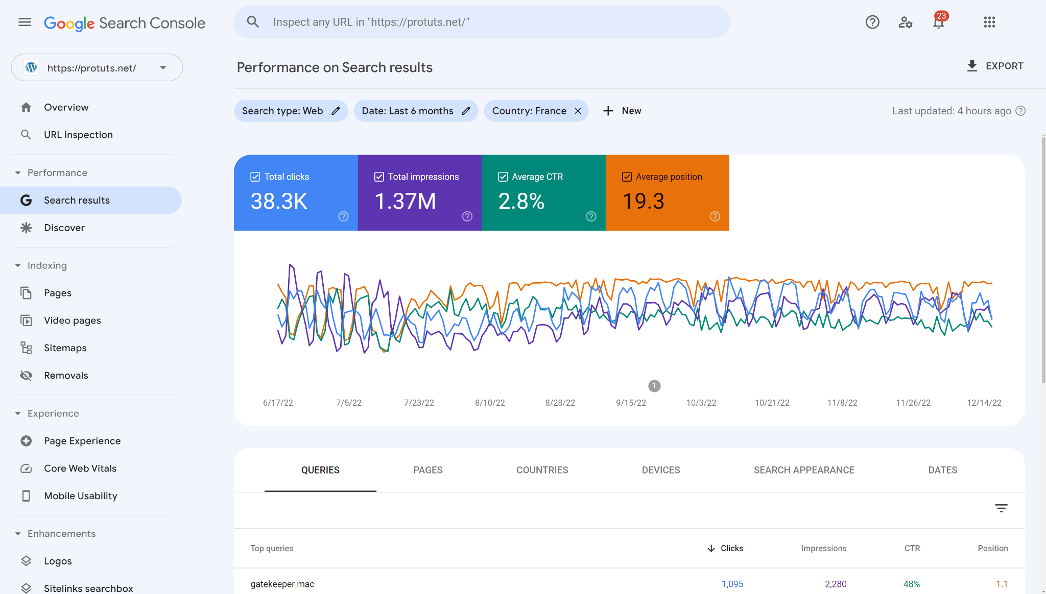 [Screenshot: Google Search Console Performance report filtered to show keywords ranking in positions 11&ndash;20 with clicks, impressions, and CTR]