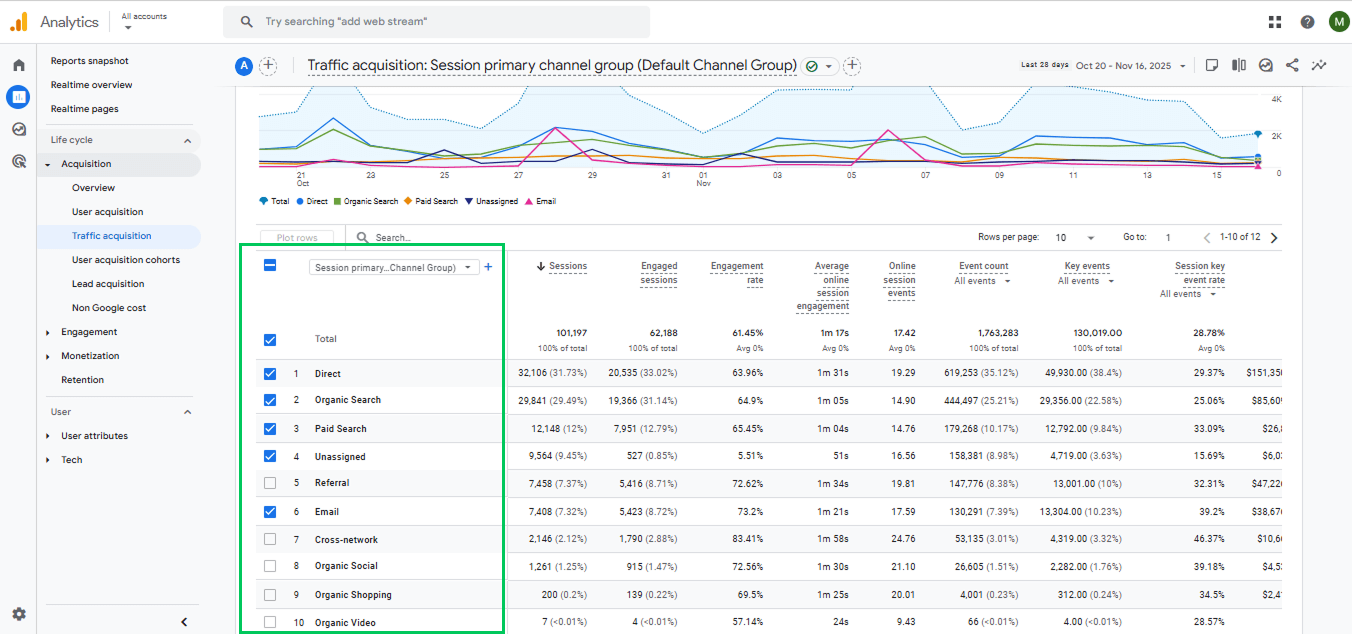 [Screenshot: Google Analytics 4 dashboard showing acquisition overview with traffic sources broken down by channel &mdash; organic search, direct, referral, social, and paid]