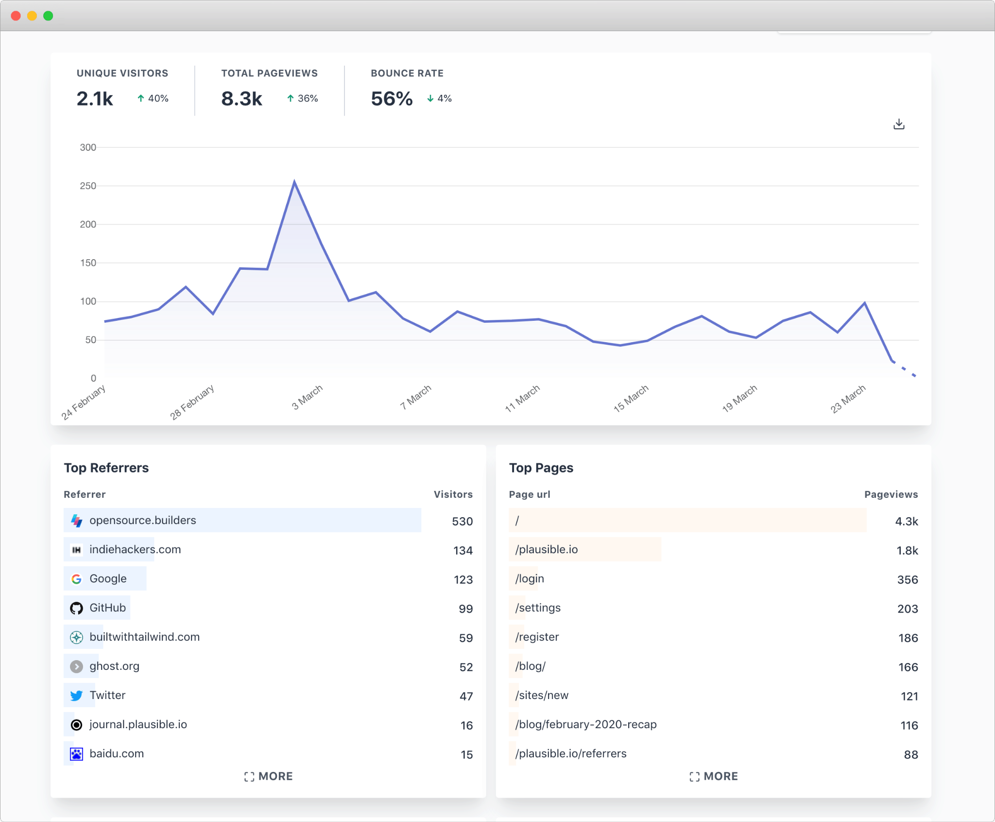 [Screenshot: Plausible Analytics dashboard showing a clean, minimal interface with visitor count, pageviews, bounce rate, visit duration, and top sources all on one page]