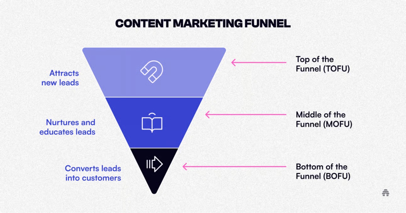 [Screenshot: Plausible Funnels feature showing a three-step conversion path with visitor counts and drop-off percentages at each stage]