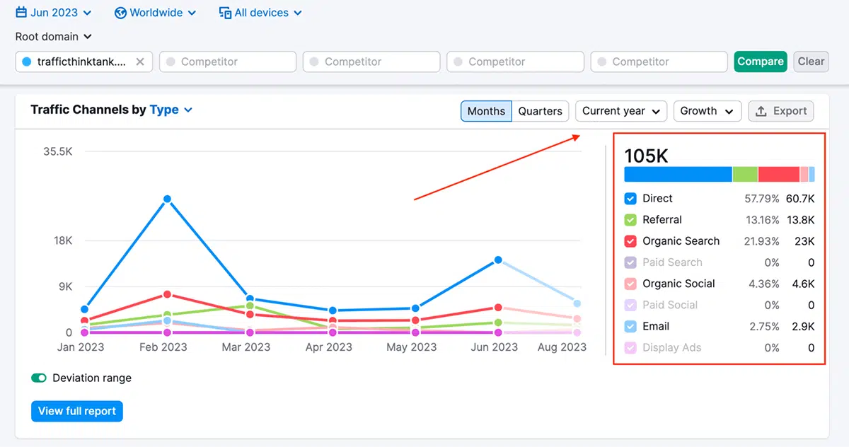 [Screenshot: Side-by-side comparison of Similarweb&rsquo;s estimated traffic for a website vs. the same website&rsquo;s actual GA4 traffic, showing a significant overestimation by Similarweb]