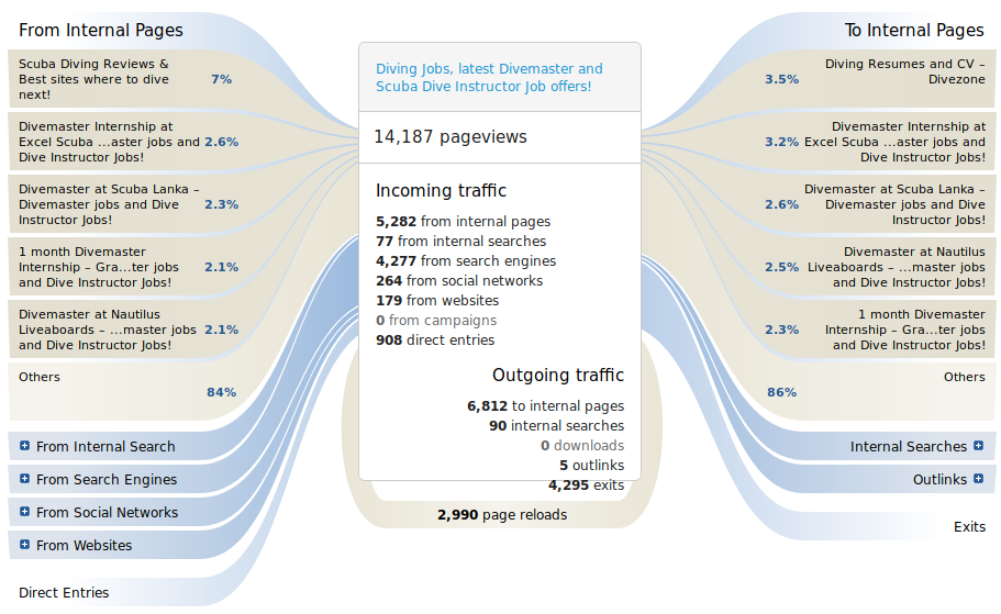 [Screenshot: Matomo Transitions report showing inbound sources (search, direct, internal links) and outbound destinations for a specific page, displayed as a flow diagram]