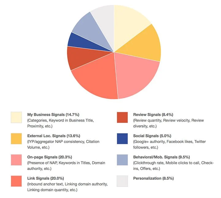 [Screenshot: Moz&rsquo;s Local Search Ranking Factors chart showing citation signals as a ranking factor]